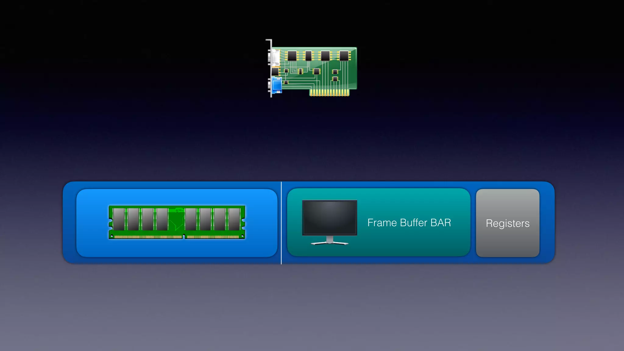 Frame Buffer BAR RegistersRAM
 