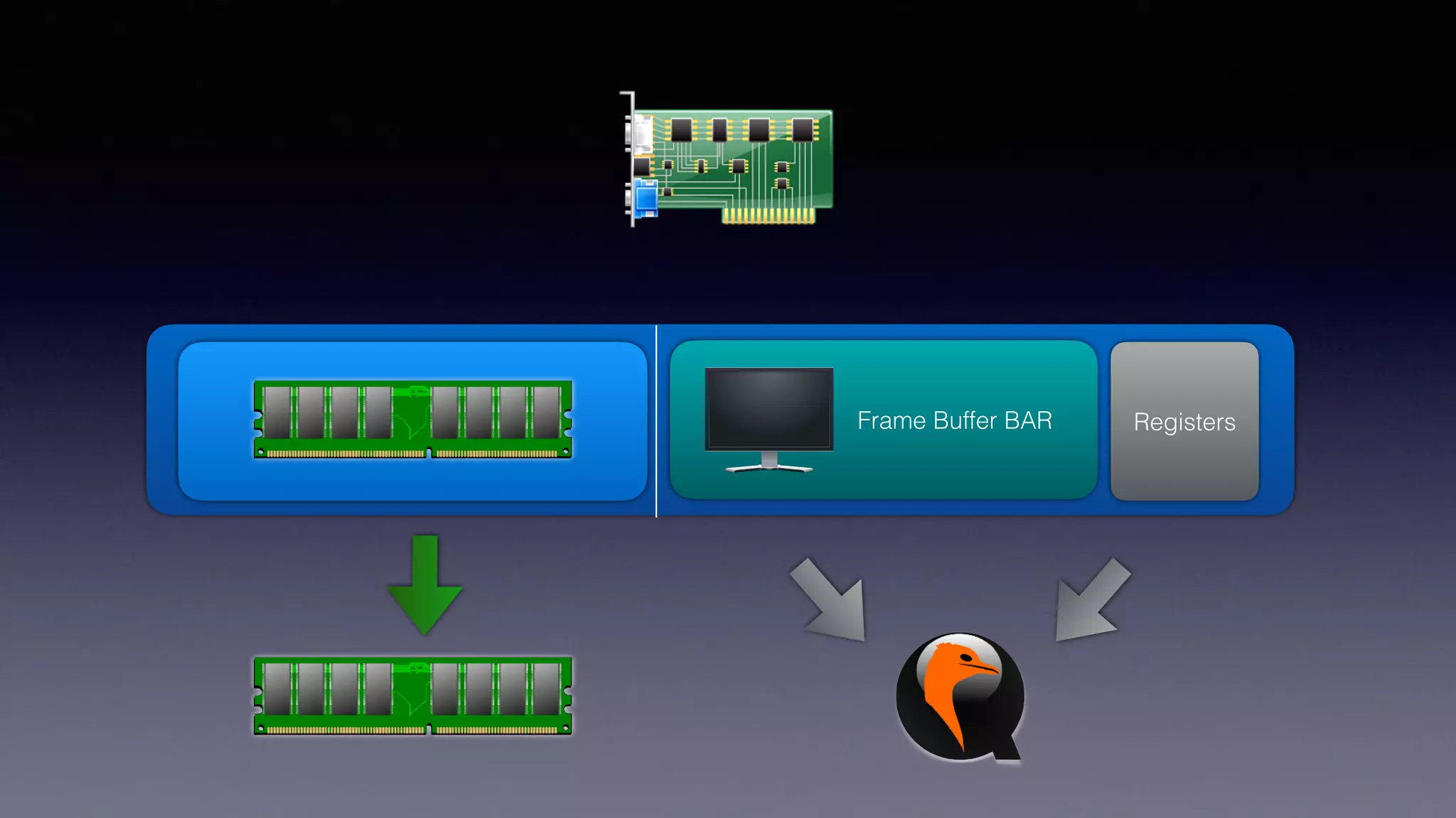 Frame Buffer BAR RegistersRAM
 