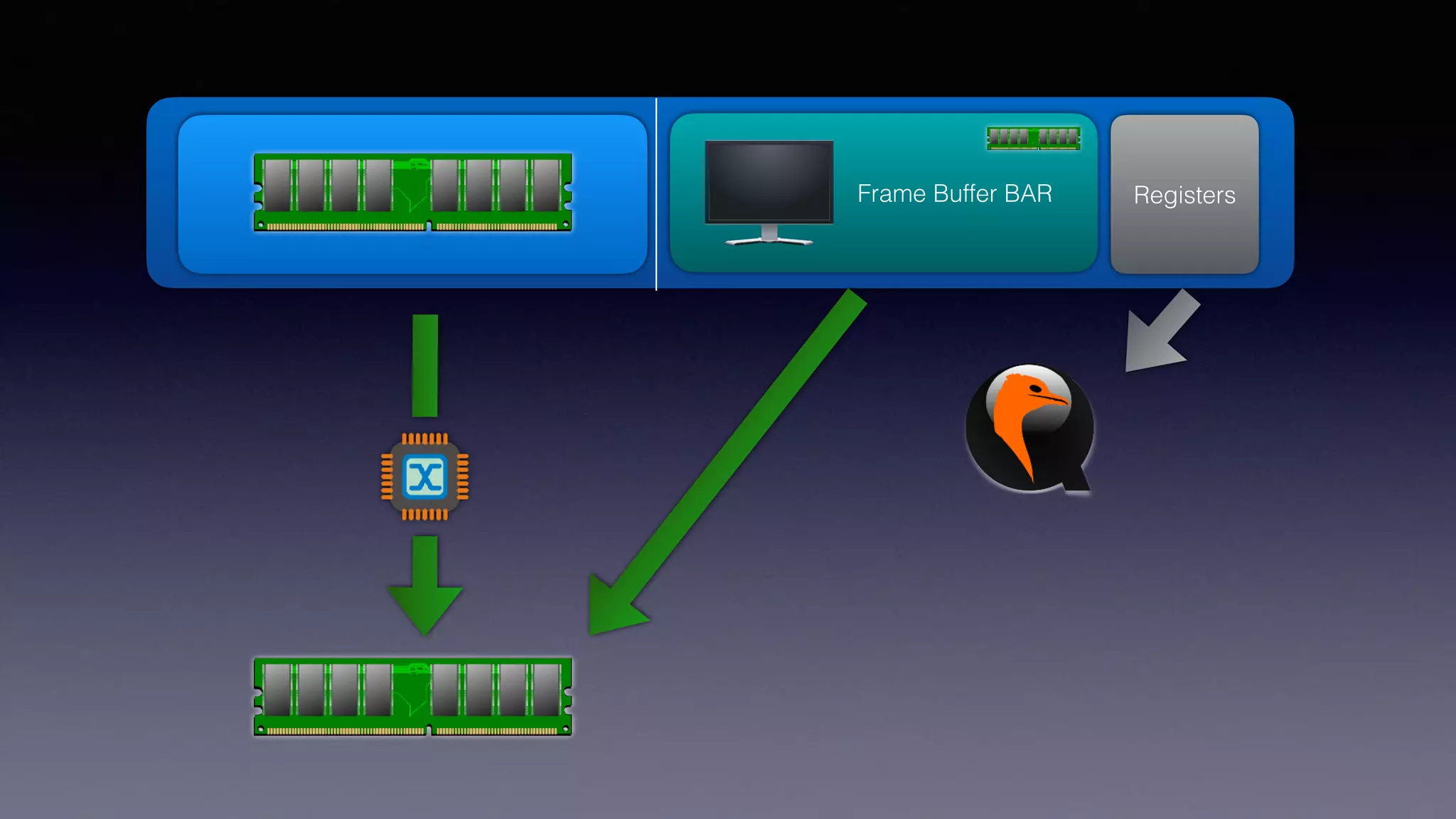 Frame Buffer BAR RegistersRAM
 