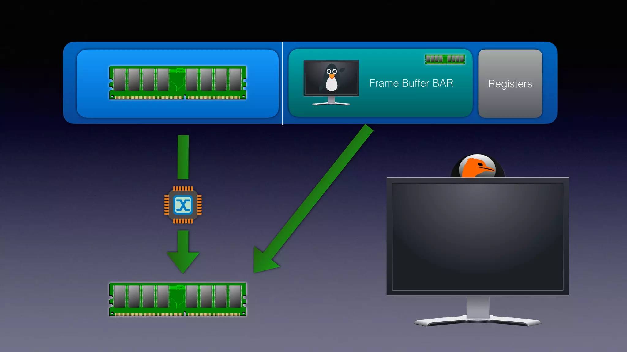Frame Buffer BAR RegistersRAM
 