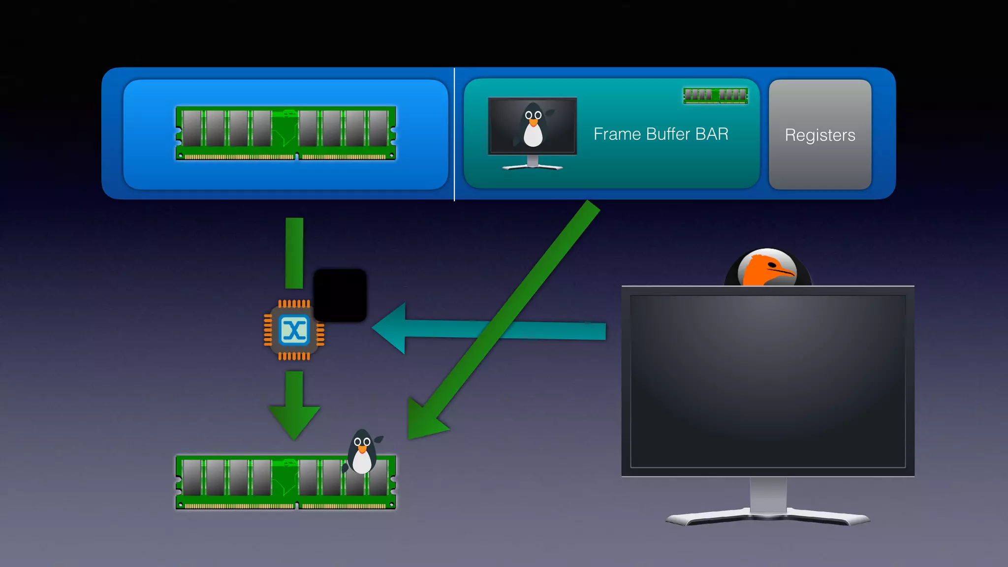 Frame Buffer BAR RegistersRAM
 