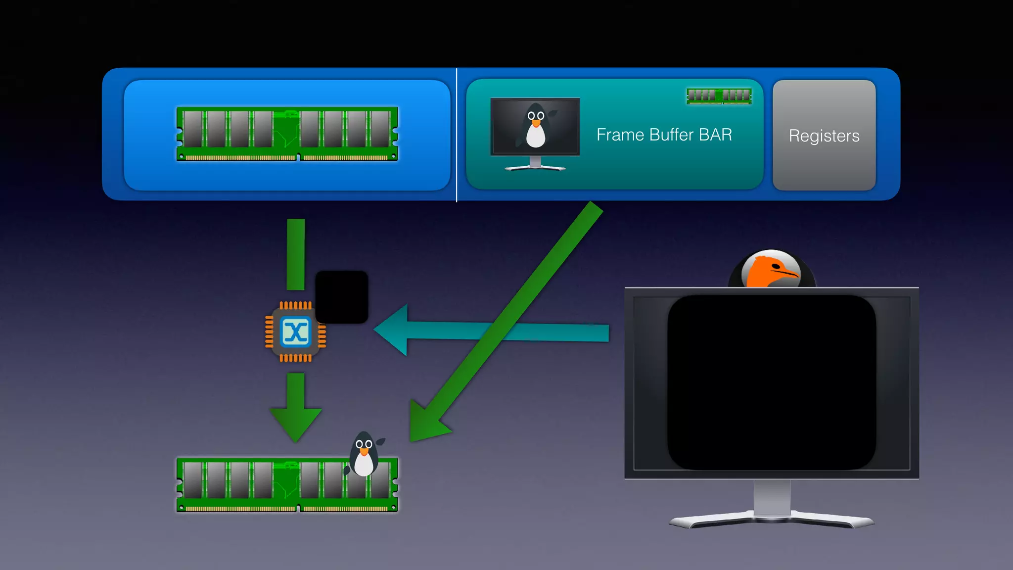 Frame Buffer BAR RegistersRAM
 