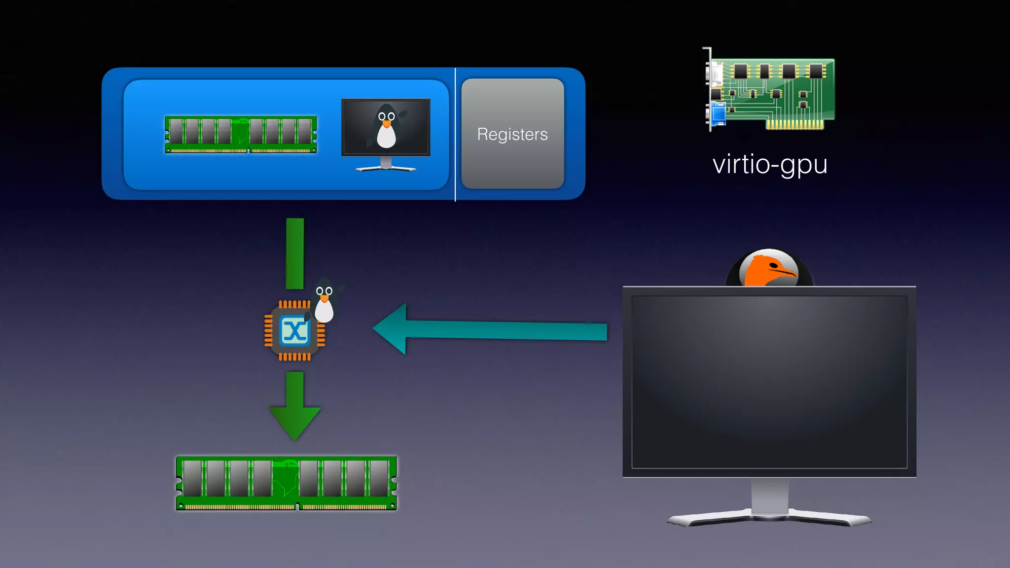 RegistersRAM
virtio-gpu
 