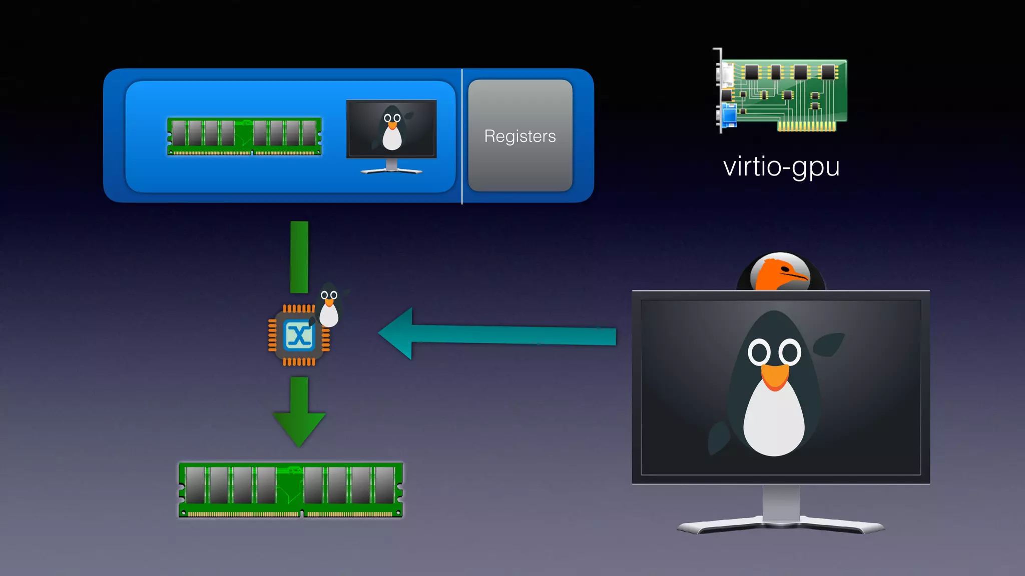 RegistersRAM
virtio-gpu
 