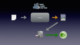 O
staging
 