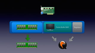 Frame Buffer BAR RegistersRAM
 