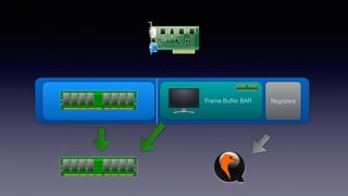 Frame Buffer BAR RegistersRAM
 