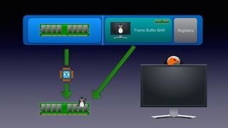 Frame Buffer BAR RegistersRAM
 