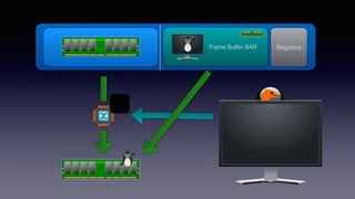 Frame Buffer BAR RegistersRAM
 
