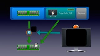Frame Buffer BAR RegistersRAM
 