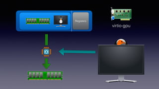 RegistersRAM
virtio-gpu
 