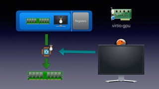 RegistersRAM
virtio-gpu
 