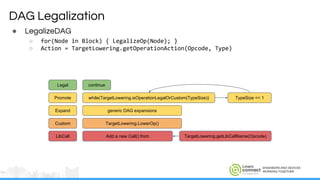 ENGINEERS AND DEVICES
WORKING TOGETHER
DAG Legalization
● LegalizeDAG
○ for(Node in Block) { LegalizeOp(Node); }
○ Action = TargetLowering.getOperationAction(Opcode, Type)
Legal
Expand
Custom
LibCall
Promote while(TargetLowering.isOperationLegalOrCustom(TypeSize)) TypeSize << 1
continue
generic DAG expansions
TargetLowering.LowerOp()
Add a new Call() from TargetLowering.getLibCallName(Opcode)
 
