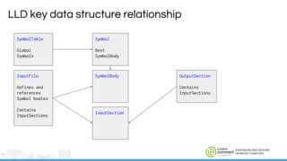 ENGINEERS AND DEVICES
WORKING TOGETHER
LLD key data structure relationship
InputSection
OutputSection
Contains
InputSections
InputFile
Defines and
references
Symbol bodies
Contains
InputSections
Symbol
Best
SymbolBody
SymbolBody
SymbolTable
Global
Symbols
 