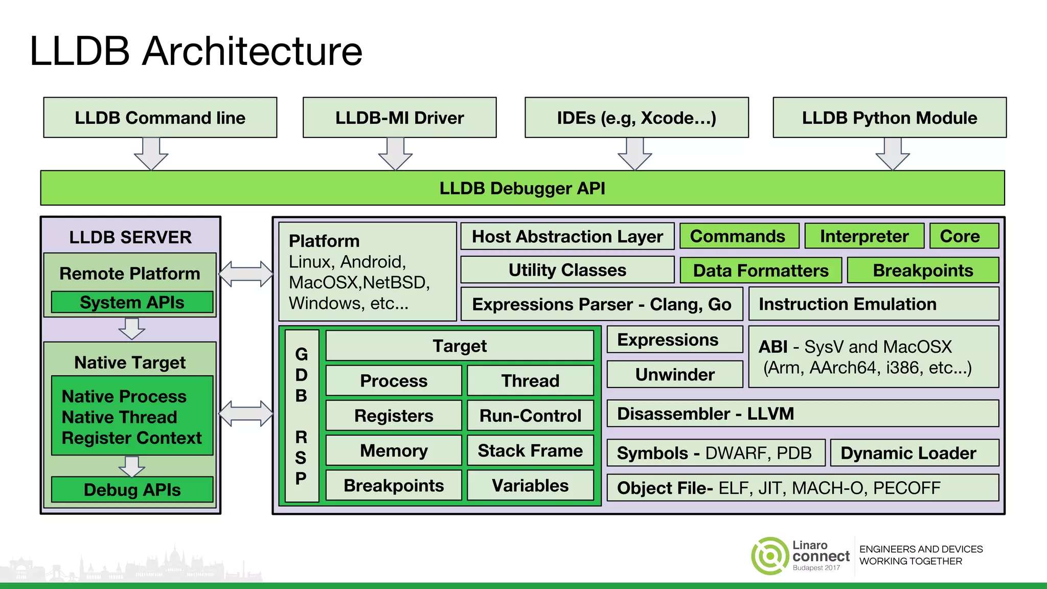 ENGINEERS AND DEVICES
WORKING TOGETHER
LLDB SERVER
LLDB Architecture
Native Target
Native Process
Native Thread
Register Context
Debug APIs
Platform
Linux, Android,
MacOSX,NetBSD,
Windows, etc...
Target
Unwinder
Instruction Emulation
LLDB Debugger API
LLDB Command line LLDB-MI Driver LLDB Python ModuleIDEs (e.g, Xcode…)
Remote Platform
System APIs
Commands
Data Formatters Breakpoints
Host Abstraction Layer Interpreter Core
Utility Classes
ABI - SysV and MacOSX
(Arm, AArch64, i386, etc...)
Expressions Parser - Clang, Go
Process
Registers
Memory Stack Frame
Run-Control
Thread
Breakpoints Variables
Expressions
Disassembler - LLVM
Object File- ELF, JIT, MACH-O, PECOFF
Symbols - DWARF, PDB Dynamic Loader
G
D
B
R
S
P
 