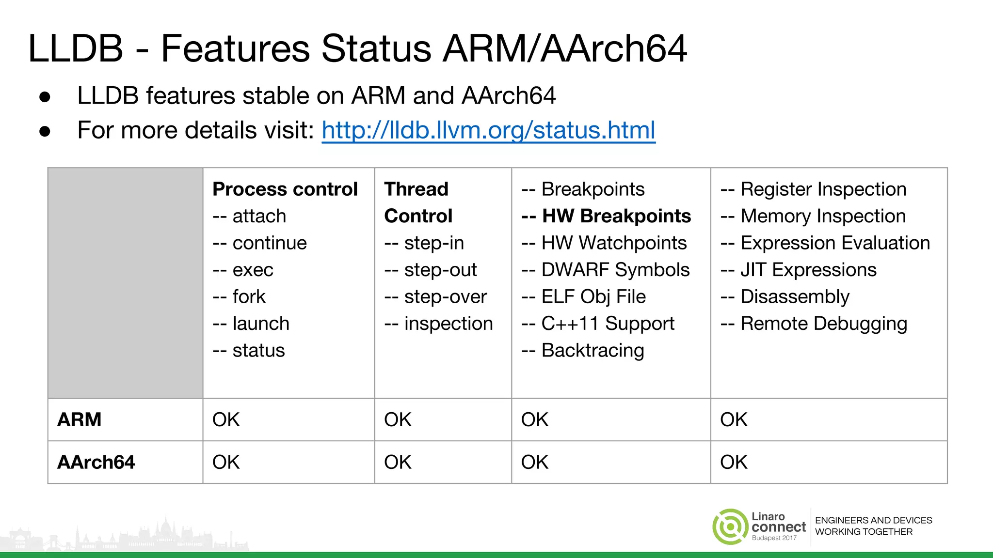 ENGINEERS AND DEVICES
WORKING TOGETHER
LLDB - Features Status ARM/AArch64
● LLDB features stable on ARM and AArch64
● For more details visit: http://lldb.llvm.org/status.html
Process control
-- attach
-- continue
-- exec
-- fork
-- launch
-- status
Thread
Control
-- step-in
-- step-out
-- step-over
-- inspection
-- Breakpoints
-- HW Breakpoints
-- HW Watchpoints
-- DWARF Symbols
-- ELF Obj File
-- C++11 Support
-- Backtracing
-- Register Inspection
-- Memory Inspection
-- Expression Evaluation
-- JIT Expressions
-- Disassembly
-- Remote Debugging
ARM OK OK OK OK
AArch64 OK OK OK OK
 