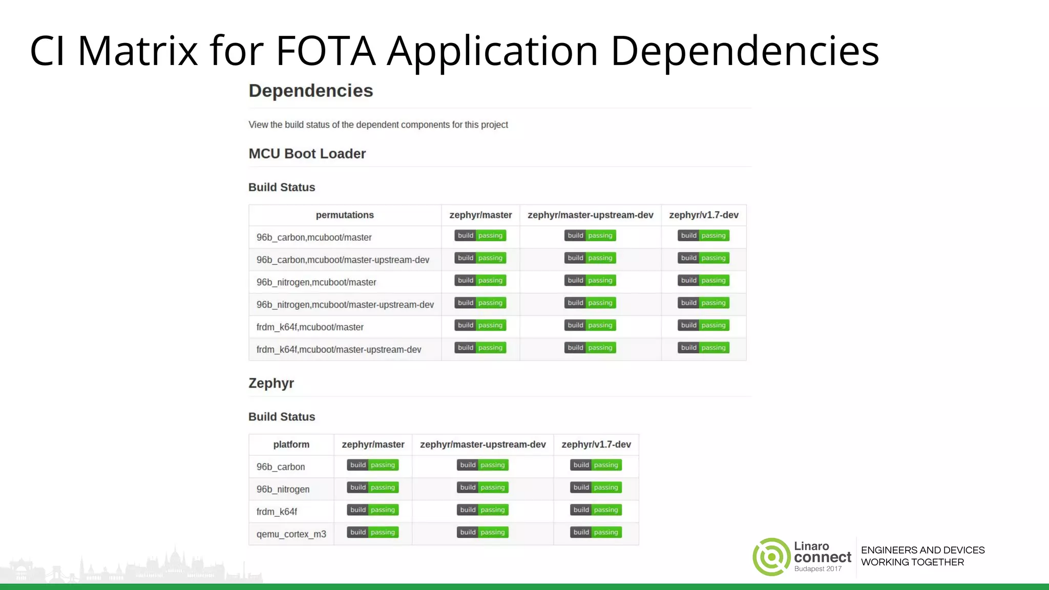 ENGINEERS AND DEVICES
WORKING TOGETHER
CI Matrix for FOTA Application Dependencies
 