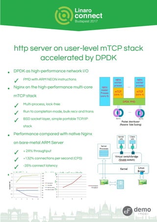 http server on user-level mTCP stack
accelerated by DPDK
• DPDK as high-performance network I/O
✓ PMD with ARM NEON instructions
• Nginx on the high-performance multi-core
mTCP stack
✓ Multi-process, lock-free
✓ Run to completion mode, bulk recv and trans
✓ BSD socket layer, simple portable TCP/IP
stack
• Performance compared with native Nginx
on bare-metal ARM Server
✓ + 24% throughput
✓ +132% connections per second (CPS)
✓ -35% connect latency
• VNF interconnected by virtual switch
✓ Snabb Switch based virtual bridge
✓ Vhost-user interfaces to bypass kernel
 