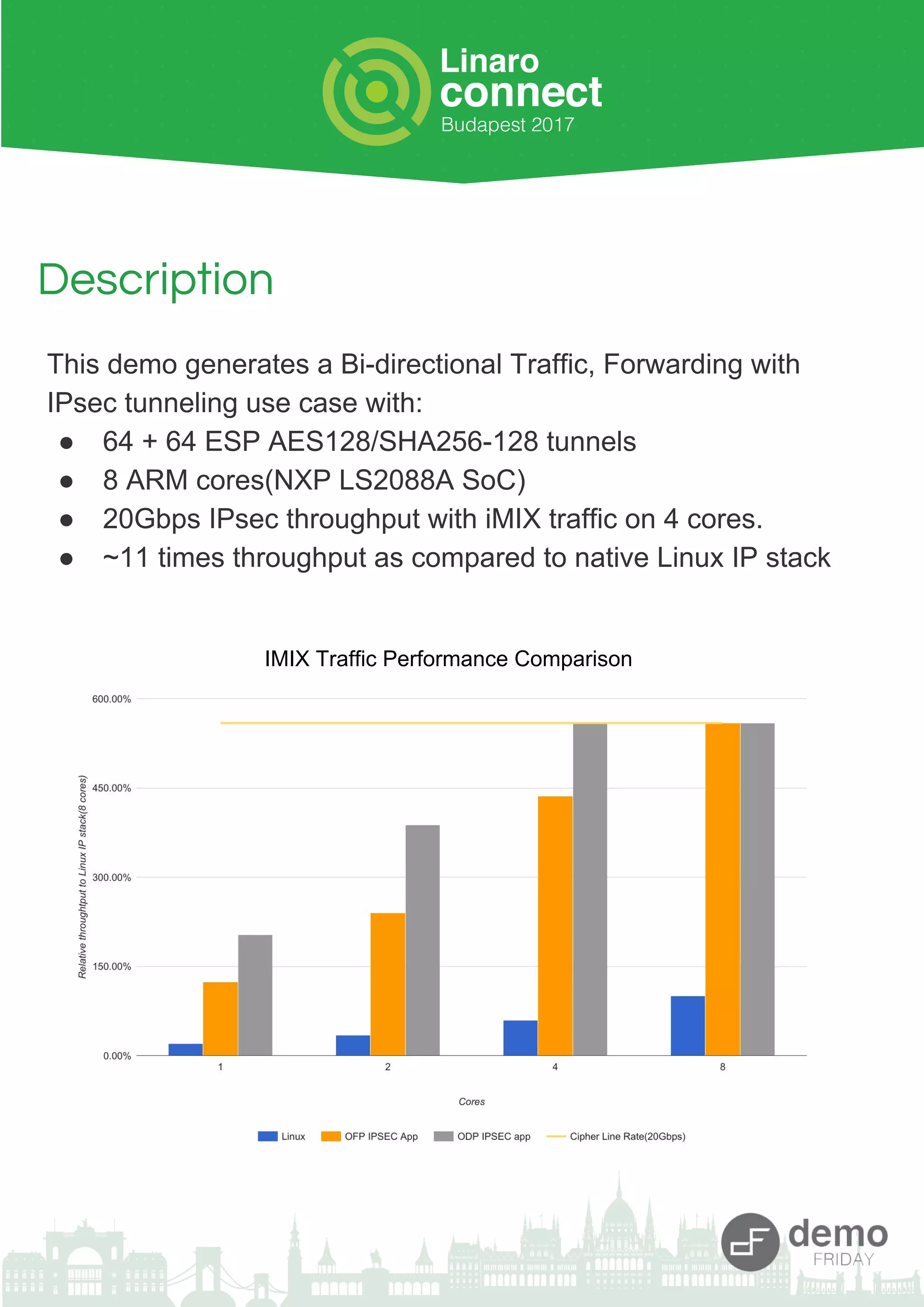 Description
This demo generates a Bi-directional Traffic, Forwarding with
IPsec tunneling use case with:
● 64 + 64 ESP AES128/SHA256-128 tunnels
● 8 ARM cores(NXP LS2088A SoC)
● 20Gbps IPsec throughput with iMIX traffic on 4 cores.
● ~11 times throughput as compared to native Linux IP stack
IMIX Traffic Performance Comparison