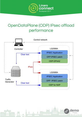 OpenDataPlane (ODP) IPsec offload
performance
LS2088A
ODP for NXP
OFP IPSEC patch
IPSEC Application
LS2088A
ODP-DPAA2
OFP IPSEC patch
IPSEC Application
Traffic
Generator
Controller
Clear text
IPsec
Control network
Clear text
 