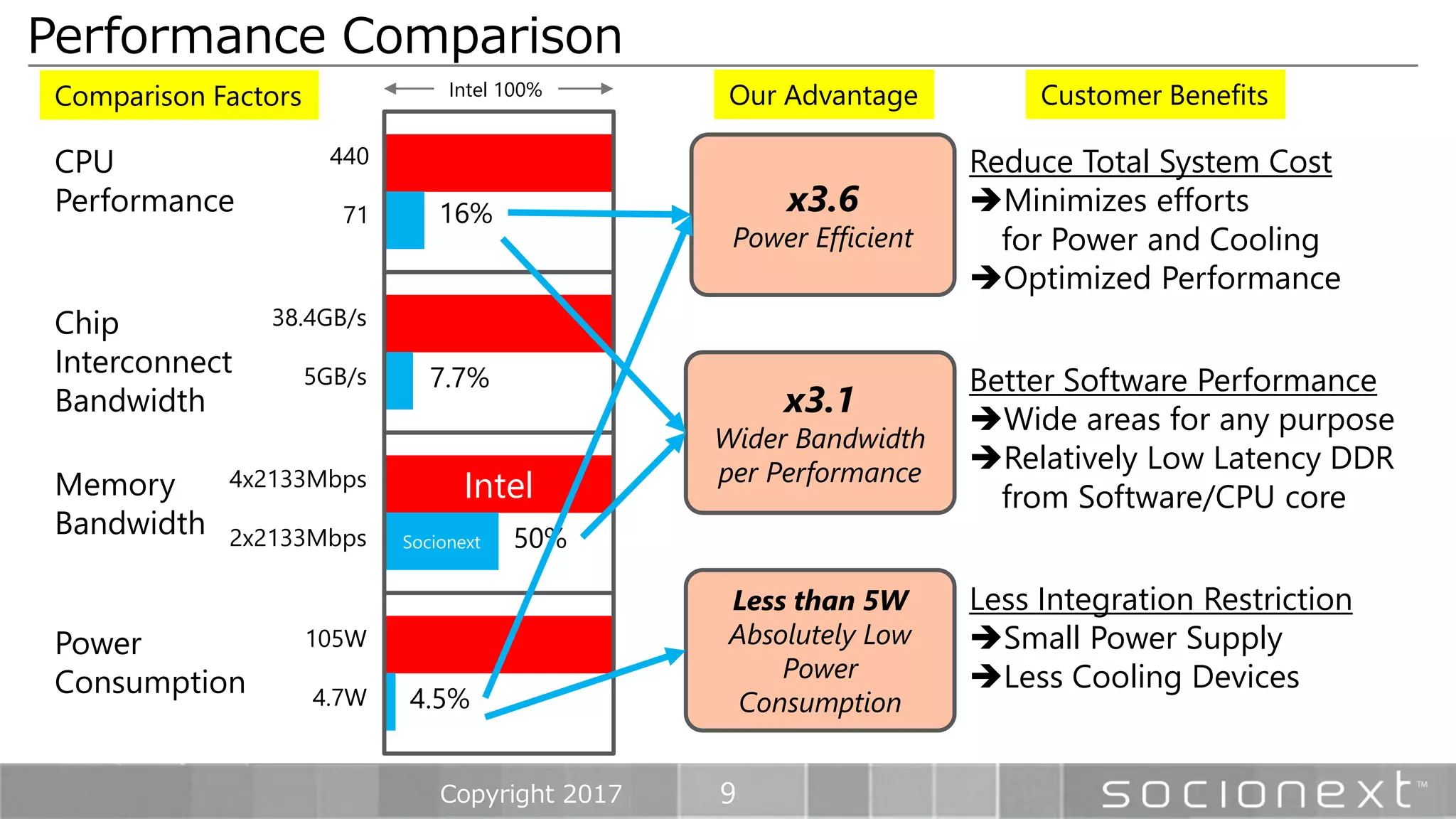 9
Performance Comparison
Copyright 2017
Intel
Socionext
440
71
38.4GB/s
5GB/s
4x2133Mbps
2x2133Mbps
105W
4.7W
16%
7.7%
50%
4.5%
CPU
Performance
Chip
Interconnect
Bandwidth
Memory
Bandwidth
Power
Consumption
x3.6
Power Efficient
x3.1
Wider Bandwidth
per Performance
Less than 5W
Absolutely Low
Power
Consumption
Reduce Total System Cost
Minimizes efforts
for Power and Cooling
Optimized Performance
Better Software Performance
Wide areas for any purpose
Relatively Low Latency DDR
from Software/CPU core
Less Integration Restriction
Small Power Supply
Less Cooling Devices
Intel 100% Customer BenefitsOur AdvantageComparison Factors
 
