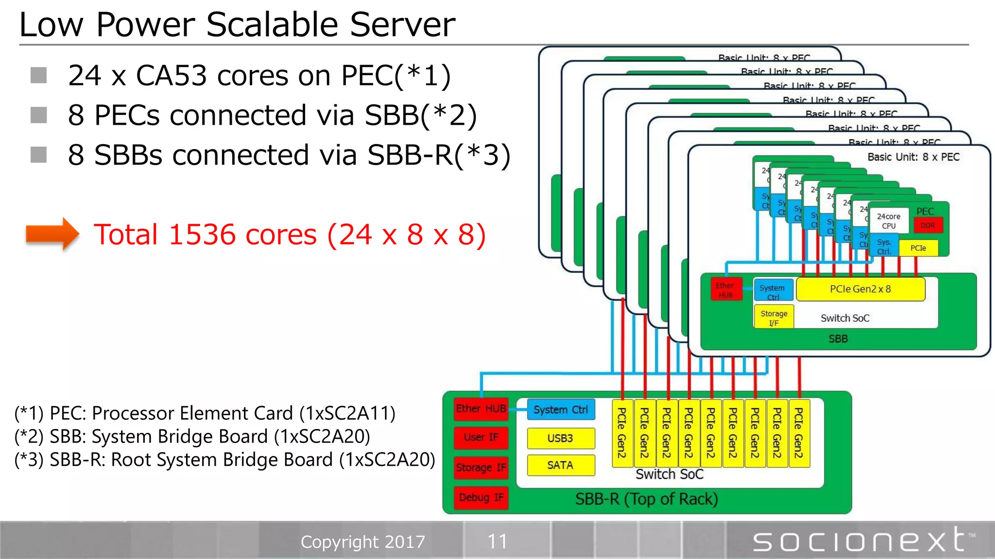 11
Low Power Scalable Server
Copyright 2017
(*1) PEC: Processor Element Card (1xSC2A11)
(*2) SBB: System Bridge Board (1xSC2A20)
(*3) SBB-R: Root System Bridge Board (1xSC2A20)
 24 x CA53 cores on PEC(*1)
 8 PECs connected via SBB(*2)
 8 SBBs connected via SBB-R(*3)
Total 1536 cores (24 x 8 x 8)
 