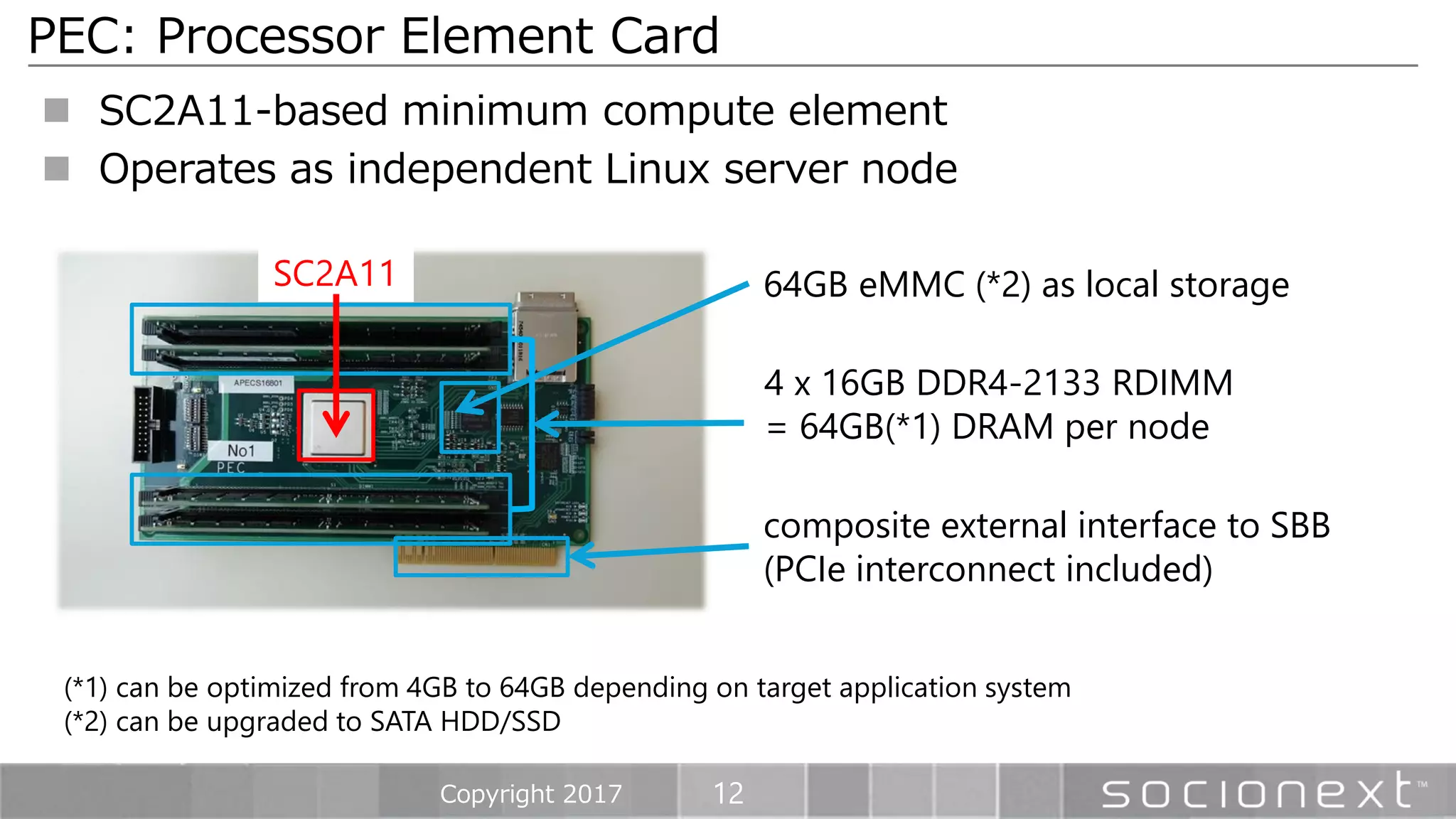 12
PEC: Processor Element Card
Copyright 2017
64GB eMMC (*2) as local storage
4 x 16GB DDR4-2133 RDIMM
= 64GB(*1) DRAM per node
 SC2A11-based minimum compute element
 Operates as independent Linux server node
SC2A11
(*1) can be optimized from 4GB to 64GB depending on target application system
(*2) can be upgraded to SATA HDD/SSD
composite external interface to SBB
(PCIe interconnect included)
 