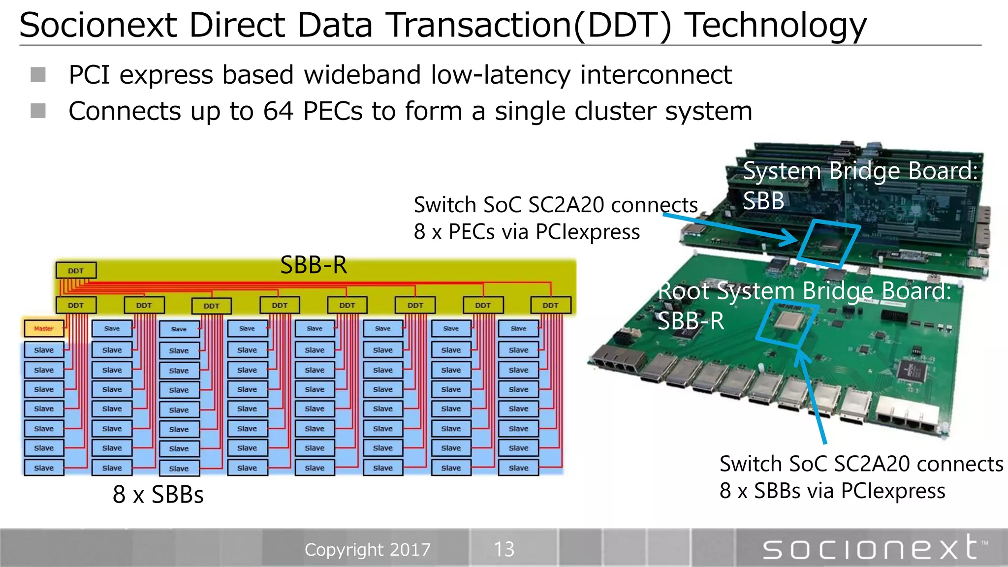 13
 PCI express based wideband low-latency interconnect
 Connects up to 64 PECs to form a single cluster system
Socionext Direct Data Transaction(DDT) Technology
Copyright 2017
System Bridge Board:
SBB
Root System Bridge Board:
SBB-R
Switch SoC SC2A20 connects
8 x PECs via PCIexpress
Switch SoC SC2A20 connects
8 x SBBs via PCIexpress
SBB-R
8 x SBBs
 