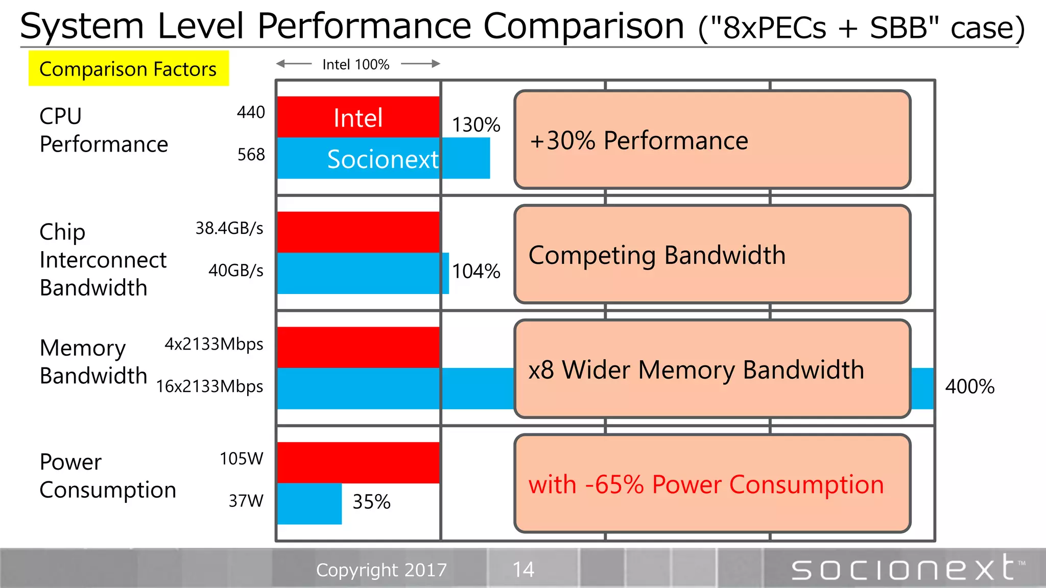 14
System Level Performance Comparison ("8xPECs + SBB" case)
Copyright 2017
Intel
Socionext
440
568
38.4GB/s
40GB/s
4x2133Mbps
16x2133Mbps
105W
37W
130%
104%
400%
35%
CPU
Performance
Chip
Interconnect
Bandwidth
Memory
Bandwidth
Power
Consumption
+30% Performance
Competing Bandwidth
x8 Wider Memory Bandwidth
with -65% Power Consumption
Intel 100%Comparison Factors
 