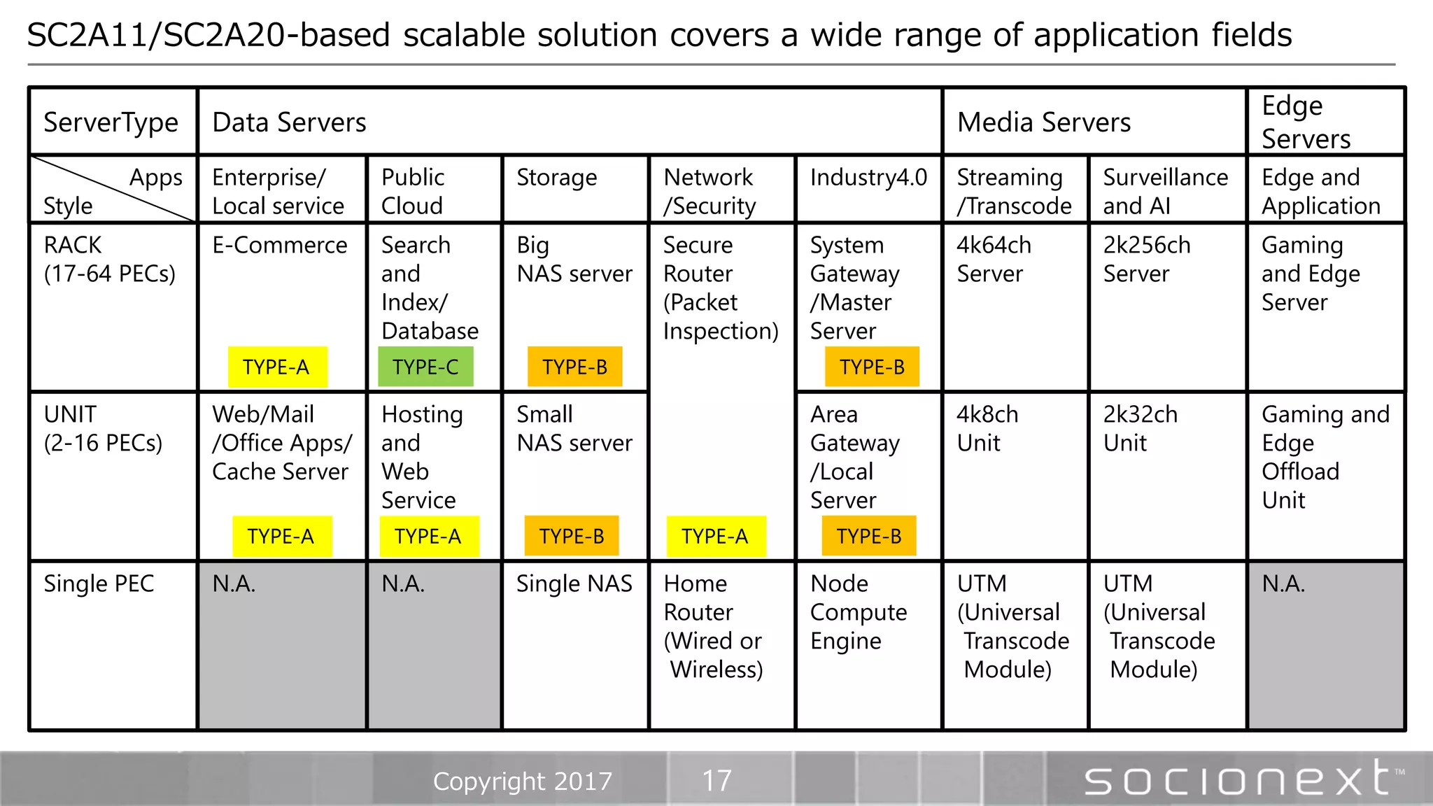 17
SC2A11/SC2A20-based scalable solution covers a wide range of application fields
Copyright 2017
RACK
(17-64 PECs)
E-Commerce Search
and
Index/
Database
Big
NAS server
4k64ch
Server
2k256ch
Server
UNIT
(2-16 PECs)
Web/Mail
/Office Apps/
Cache Server
Hosting
and
Web
Service
Small
NAS server
Secure
Router
(Packet
Inspection)
4k8ch
Unit
2k32ch
Unit
Single PEC N.A. N.A. Single NAS Home
Router
(Wired or
Wireless)
UTM
(Universal
Transcode
Module)
UTM
(Universal
Transcode
Module)
Apps
Style
Enterprise/
Local service
Public
Cloud
Storage Network
/Security
Streaming
/Transcode
Surveillance
and AI
Gaming
and Edge
Server
Gaming and
Edge
Offload
Unit
N.A.
Edge and
Application
ServerType Data Servers Media Servers
Edge
Servers
System
Gateway
/Master
Server
Area
Gateway
/Local
Server
Node
Compute
Engine
Industry4.0
TYPE-A
TYPE-A TYPE-A
TYPE-C TYPE-B
TYPE-B
TYPE-B
TYPE-BTYPE-A
 