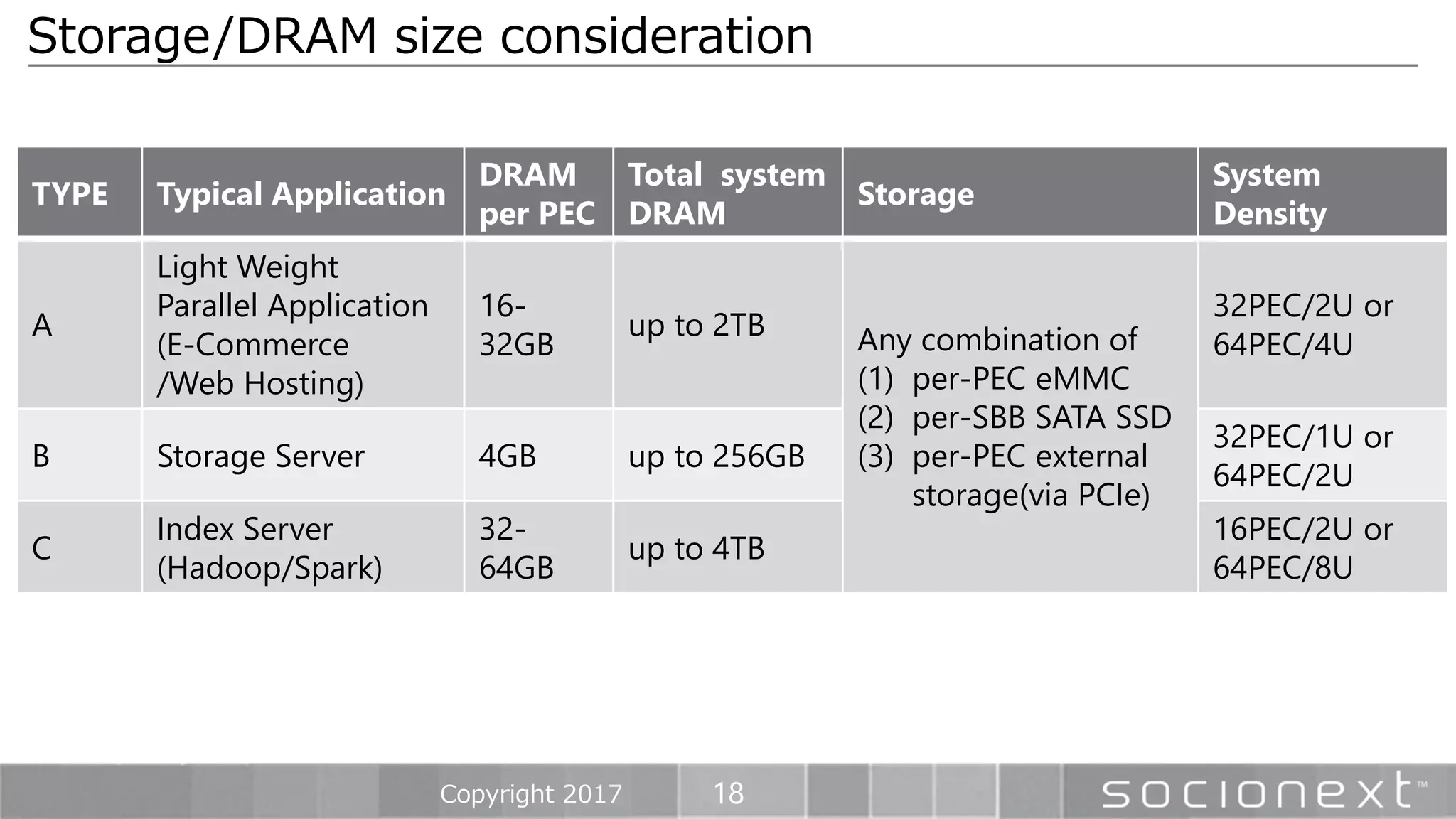 18
Storage/DRAM size consideration
Copyright 2017
TYPE Typical Application
DRAM
per PEC
Total system
DRAM
Storage
System
Density
A
Light Weight
Parallel Application
(E-Commerce
/Web Hosting)
16-
32GB
up to 2TB Any combination of
(1) per-PEC eMMC
(2) per-SBB SATA SSD
(3) per-PEC external
storage(via PCIe)
32PEC/2U or
64PEC/4U
B Storage Server 4GB up to 256GB
32PEC/1U or
64PEC/2U
C
Index Server
(Hadoop/Spark)
32-
64GB
up to 4TB
16PEC/2U or
64PEC/8U
 