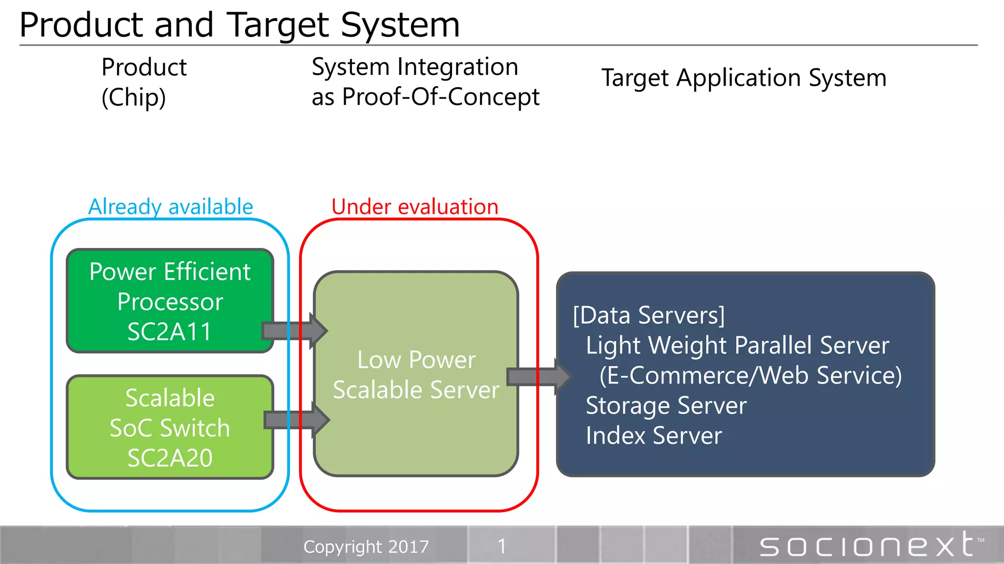 1
Product and Target System
Copyright 2017
Power Efficient
Processor
SC2A11
Scalable
SoC Switch
SC2A20
Product
(Chip)
Low Power
Scalable Server
System Integration
as Proof-Of-Concept
[Data Servers]
Light Weight Parallel Server
(E-Commerce/Web Service)
Storage Server
Index Server
Target Application System
Already available Under evaluation
 