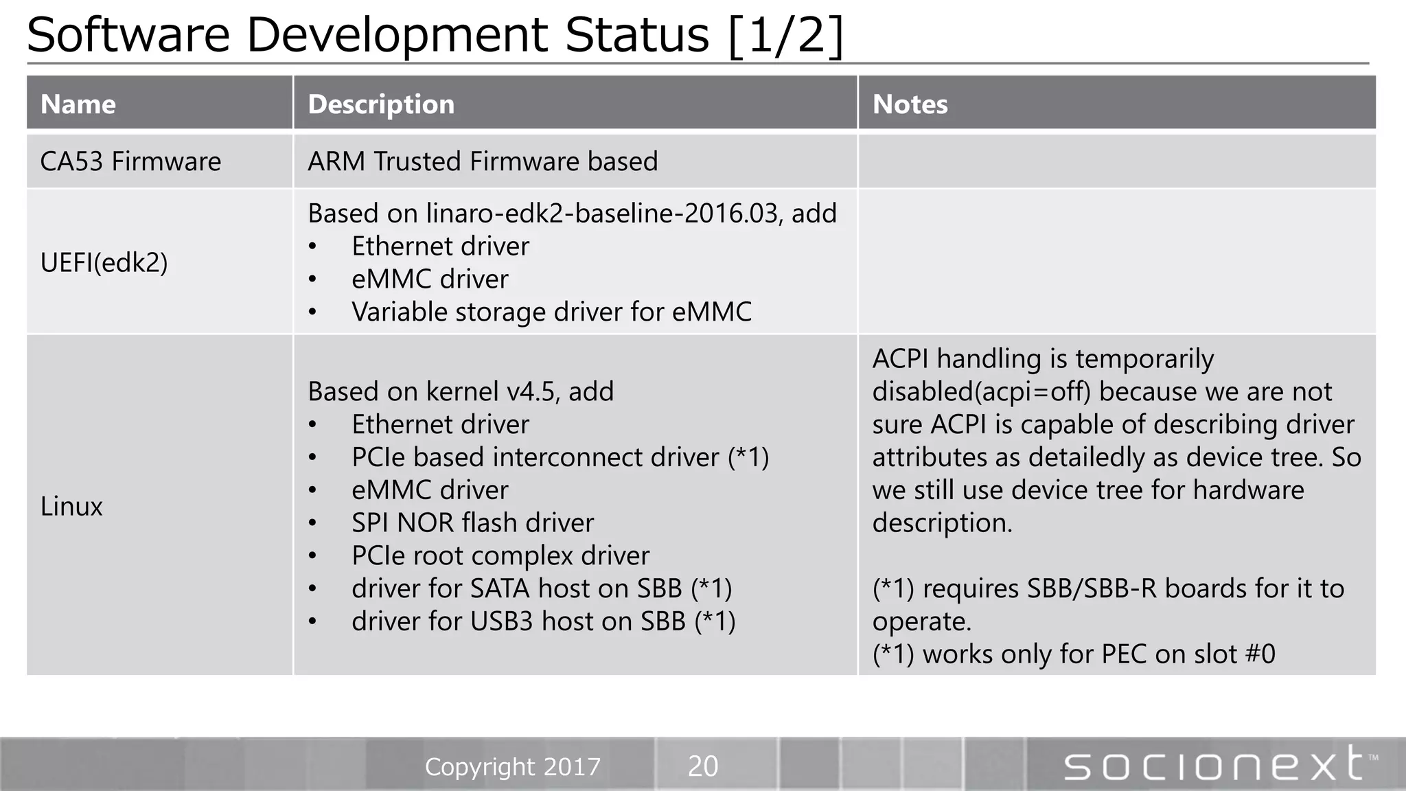 20
Software Development Status [1/2]
Copyright 2017
Name Description Notes
CA53 Firmware ARM Trusted Firmware based
UEFI(edk2)
Based on linaro-edk2-baseline-2016.03, add
• Ethernet driver
• eMMC driver
• Variable storage driver for eMMC
Linux
Based on kernel v4.5, add
• Ethernet driver
• PCIe based interconnect driver (*1)
• eMMC driver
• SPI NOR flash driver
• PCIe root complex driver
• driver for SATA host on SBB (*1)
• driver for USB3 host on SBB (*1)
ACPI handling is temporarily
disabled(acpi=off) because we are not
sure ACPI is capable of describing driver
attributes as detailedly as device tree. So
we still use device tree for hardware
description.
(*1) requires SBB/SBB-R boards for it to
operate.
(*1) works only for PEC on slot #0
 