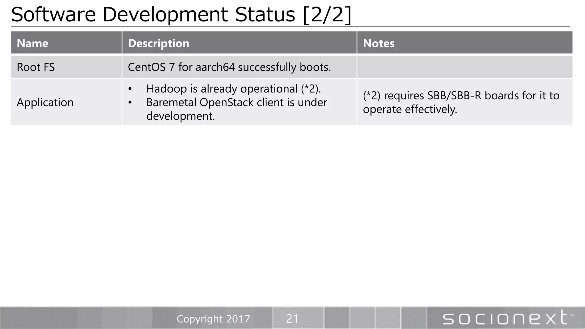 21
Software Development Status [2/2]
Copyright 2017
Name Description Notes
Root FS CentOS 7 for aarch64 successfully boots.
Application
• Hadoop is already operational (*2).
• Baremetal OpenStack client is under
development.
(*2) requires SBB/SBB-R boards for it to
operate effectively.
 