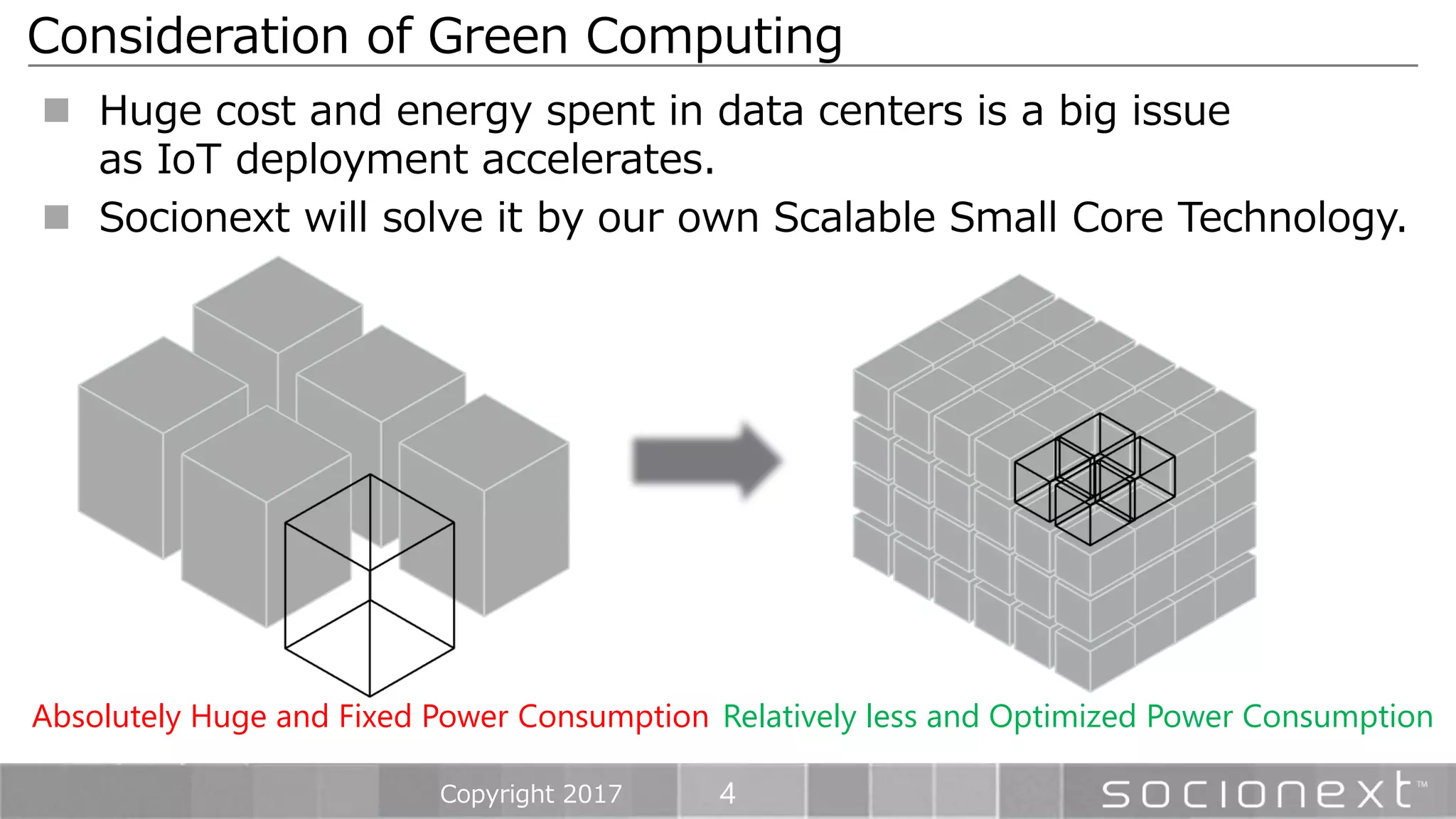 4
 Huge cost and energy spent in data centers is a big issue
as IoT deployment accelerates.
 Socionext will solve it by our own Scalable Small Core Technology.
Consideration of Green Computing
Copyright 2017
Absolutely Huge and Fixed Power Consumption Relatively less and Optimized Power Consumption
 