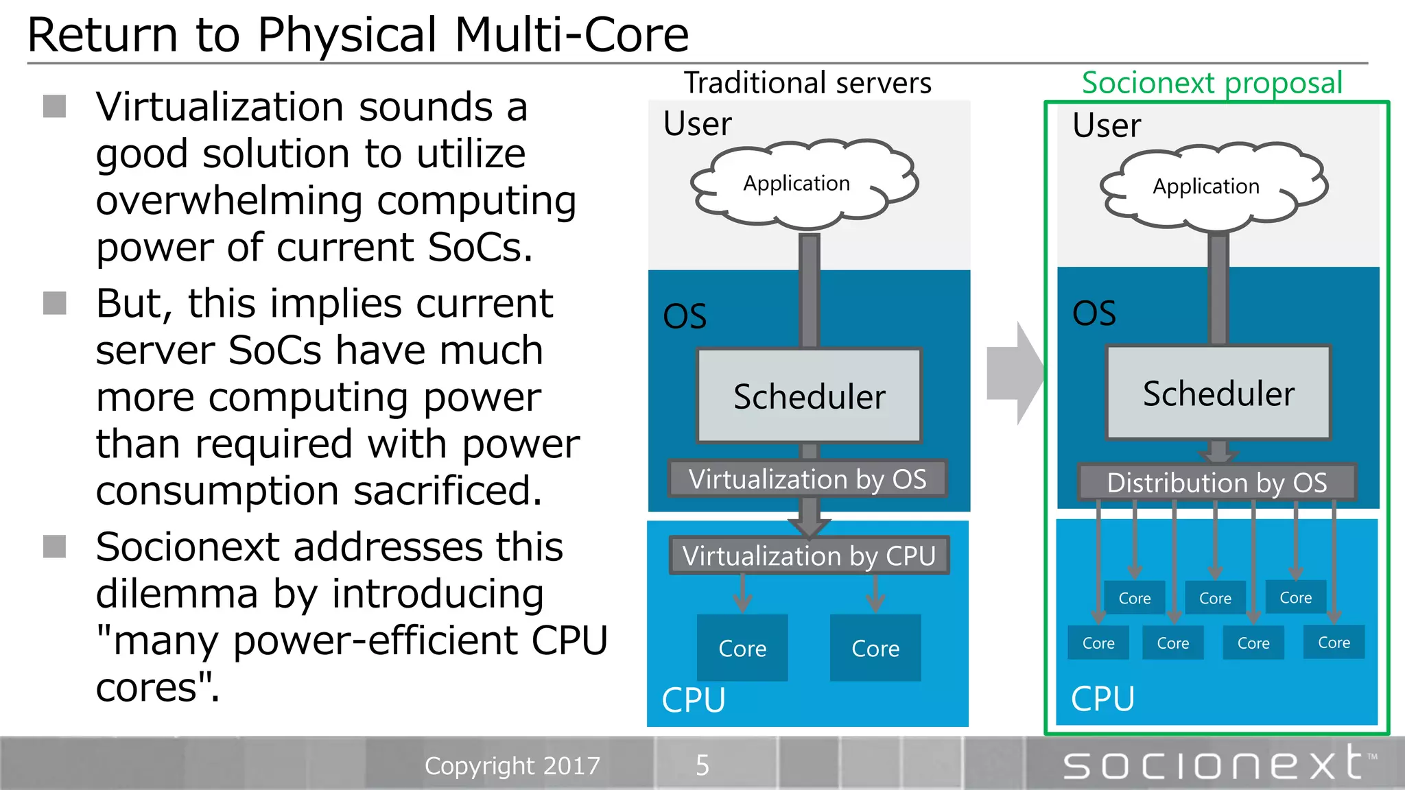 5
 Virtualization sounds a
good solution to utilize
overwhelming computing
power of current SoCs.
 But, this implies current
server SoCs have much
more computing power
than required with power
consumption sacrificed.
 Socionext addresses this
dilemma by introducing
"many power-efficient CPU
cores".
Return to Physical Multi-Core
Copyright 2017
CPUCPU
User
OS
Virtualization by CPU
CoreCore
User
Application
Virtualization by OS
Scheduler
OS
Scheduler
Distribution by OS
Core CoreCore
Core CoreCoreCore
Application
Traditional servers Socionext proposal
 