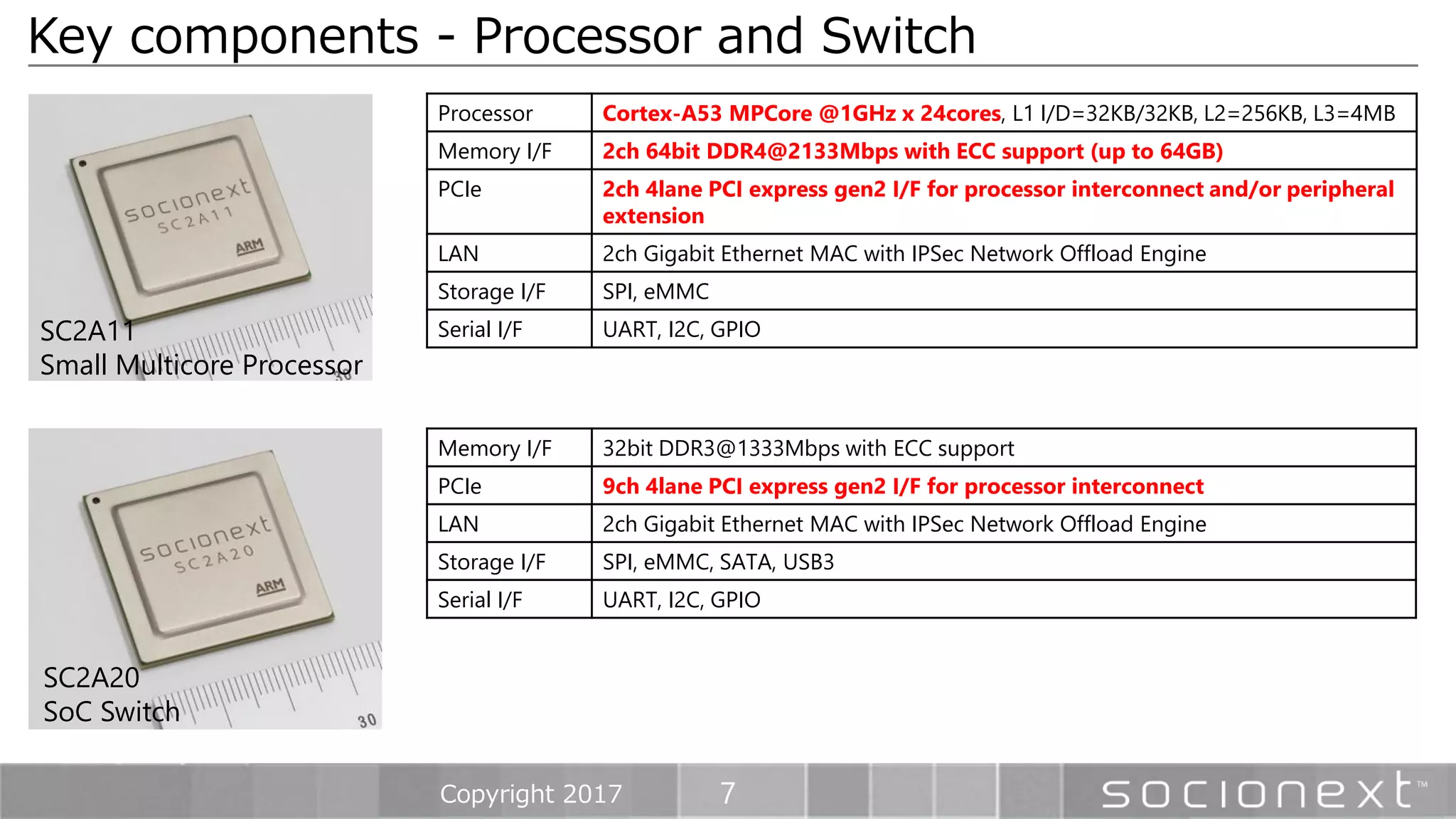7
Key components - Processor and Switch
Copyright 2017
Processor Cortex-A53 MPCore @1GHz x 24cores, L1 I/D=32KB/32KB, L2=256KB, L3=4MB
Memory I/F 2ch 64bit DDR4@2133Mbps with ECC support (up to 64GB)
PCIe 2ch 4lane PCI express gen2 I/F for processor interconnect and/or peripheral
extension
LAN 2ch Gigabit Ethernet MAC with IPSec Network Offload Engine
Storage I/F SPI, eMMC
Serial I/F UART, I2C, GPIO
Memory I/F 32bit DDR3@1333Mbps with ECC support
PCIe 9ch 4lane PCI express gen2 I/F for processor interconnect
LAN 2ch Gigabit Ethernet MAC with IPSec Network Offload Engine
Storage I/F SPI, eMMC, SATA, USB3
Serial I/F UART, I2C, GPIO
SC2A11
Small Multicore Processor
SC2A20
SoC Switch
 