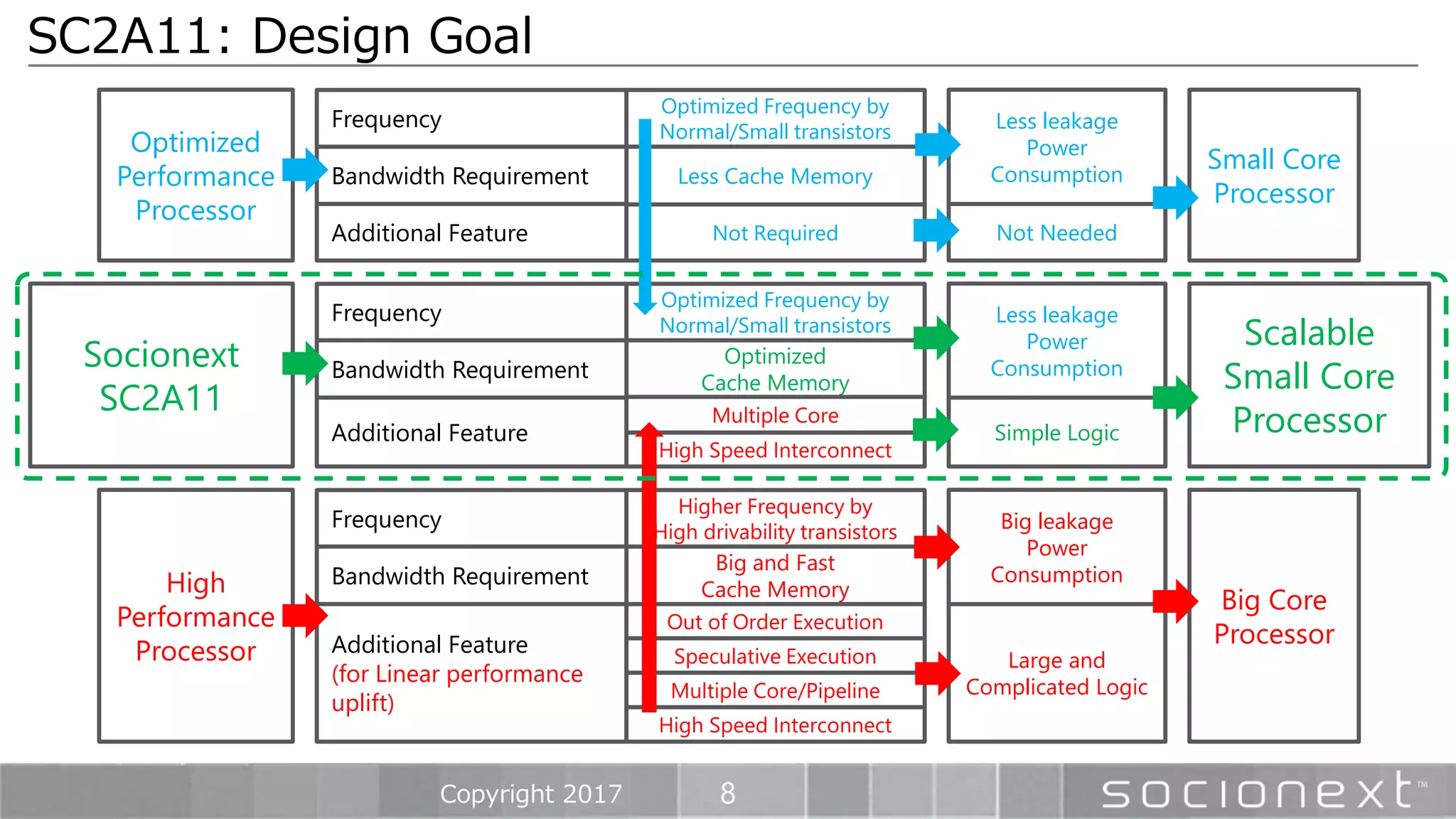 8
SC2A11: Design Goal
Copyright 2017
High
Performance
Processor
Frequency
Higher Frequency by
High drivability transistors Big leakage
Power
Consumption
Big and Fast
Cache Memory
Bandwidth Requirement
Additional Feature
(for Linear performance
uplift)
Out of Order Execution
Speculative Execution
Multiple Core/Pipeline
Large and
Complicated Logic
Big Core
Processor
High Speed Interconnect
Optimized
Performance
Processor
Frequency
Optimized Frequency by
Normal/Small transistors Less leakage
Power
ConsumptionLess Cache MemoryBandwidth Requirement
Additional Feature Not Required Not Needed
Small Core
Processor
Socionext
SC2A11
Frequency
Optimized Frequency by
Normal/Small transistors Less leakage
Power
Consumption
Optimized
Cache Memory
Bandwidth Requirement
Additional Feature
High Speed Interconnect
Simple Logic
Scalable
Small Core
ProcessorMultiple Core
 