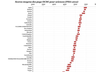 300 350 400 450 500 550 60
Japan
Finland
Estonia
Korea
Poland
Canada
Germany
Ireland
Netherlands
Australia
VLAAMSE GEMEENSCHAP
New Zealand
Switzerland
Slovenia
United Kingdom
Czech Republic
Austria
Belgium
France
Denmark
United States
Spain
Norway
Hungary
Italy
Luxembourg
Portugal
FEDERATION WALLONIE BRUXELLES
Sweden
Iceland
Slovak Republic
Israel
Greece
Turkey
Scores moyens des pays OCDE pour sciences (PISA 2012)
 