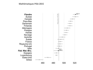 Mathématiques PISA 2015
 