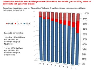 0%
10%
20%
30%
40%
50%
60%
70%
80%
90%
100%
12345678910
D11S D11D D11C
Orientation scolaire dans l’enseignement secondaire, 1er année (2013-2014) selon le
percentile ISE (quartier élèves)
Données exhaustives, source: Fédération Wallonie Bruxelles, fichier comptage des élèves,
traitement GERME-ULB
Légende percentiles:
10 = les 10% d’élèves
qui habitent les
quartiers les plus
favorisés
1= les 10% d’élèves
qui habitent les
quartiers les plus
défavorisés
 