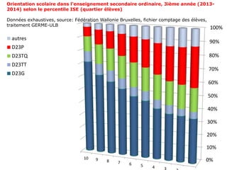 0%
10%
20%
30%
40%
50%
60%
70%
80%
90%
100%
45678910
autres
D23P
D23TQ
D23TT
D23G
Orientation scolaire dans l’enseignement secondaire ordinaire, 3ième année (2013-
2014) selon le percentile ISE (quartier élèves)
Données exhaustives, source: Fédération Wallonie Bruxelles, fichier comptage des élèves,
traitement GERME-ULB
 