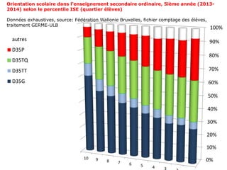 0%
10%
20%
30%
40%
50%
60%
70%
80%
90%
100%
45678910
autres
D35P
D35TQ
D35TT
D35G
Orientation scolaire dans l’enseignement secondaire ordinaire, 5ième année (2013-
2014) selon le percentile ISE (quartier élèves)
Données exhaustives, source: Fédération Wallonie Bruxelles, fichier comptage des élèves,
traitement GERME-ULB
 