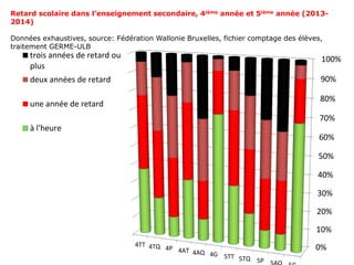 0%
10%
20%
30%
40%
50%
60%
70%
80%
90%
100%
5P5TQ5TT4G4AQ4AT4P4TQ4TT
trois années de retard ou
plus
deux années de retard
une année de retard
à l'heure
Retard scolaire dans l’enseignement secondaire, 4ième année et 5ième année (2013-
2014)
Données exhaustives, source: Fédération Wallonie Bruxelles, fichier comptage des élèves,
traitement GERME-ULB
 