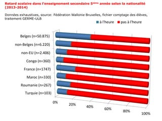 0%
20%
40%
60%
80%
100%
Belges (n=50.875)
non-Belges (n=6.220)
non-EU (n=2.406)
Congo (n=360)
France (n=1747)
Maroc (n=330)
Roumanie (n=267)
Turquie (n=103)
à l'heure pas à l'heure
Retard scolaire dans l’enseignement secondaire 5ième année selon la nationalité
(2013-2014)
Données exhaustives, source: Fédération Wallonie Bruxelles, fichier comptage des élèves,
traitement GERME-ULB
 