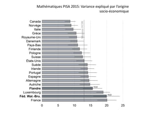 Mathématiques PISA 2015: Variance expliqué par l’origine
socio-économique
 