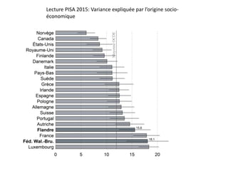 Lecture PISA 2015: Variance expliquée par l’origine socio-
économique
 
