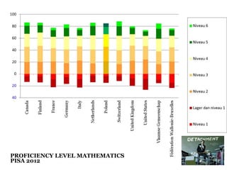 PROFICIENCY LEVEL MATHEMATICS
PISA 2012
 