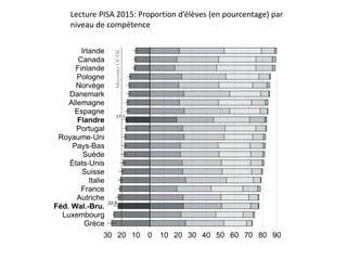Lecture PISA 2015: Proportion d’élèves (en pourcentage) par
niveau de compétence
 