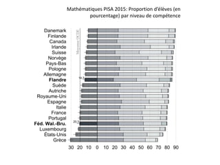 Mathématiques PISA 2015: Proportion d’élèves (en
pourcentage) par niveau de compétence
 